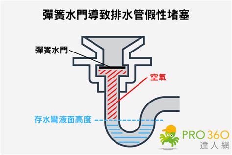 存水彎堵塞|浴室排水孔堵塞怎麼辦？4個方法教您解決排水管堵塞。